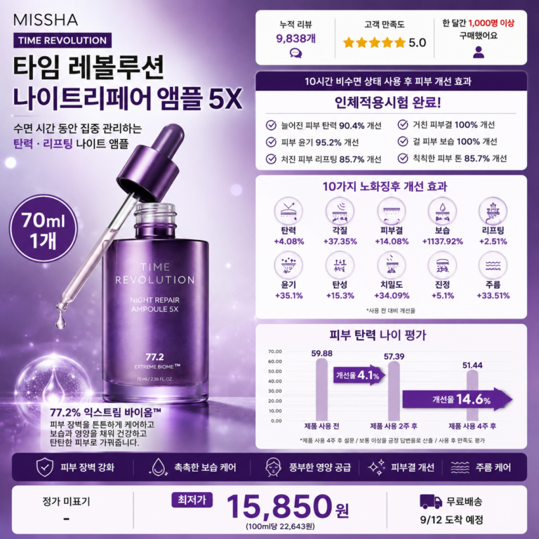 “탄력앰플 추천” 미샤 타임 레볼루션 나이트리페어 앰플 5X 70ml 3번의 특수 발효 공정으로 탄력저하 피부건조 외관주름 등 10가지 노화징후를 케어해 푹 자고 난 듯 가꾸는 안티에이징